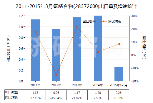 2011-2015年3月氰絡(luò)合物(28372000)出口量及增速統(tǒng)計